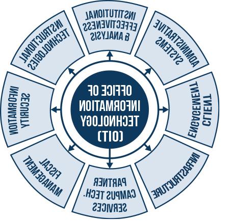 Round flow chart of the elements of the Office of Information Technology (OIT).